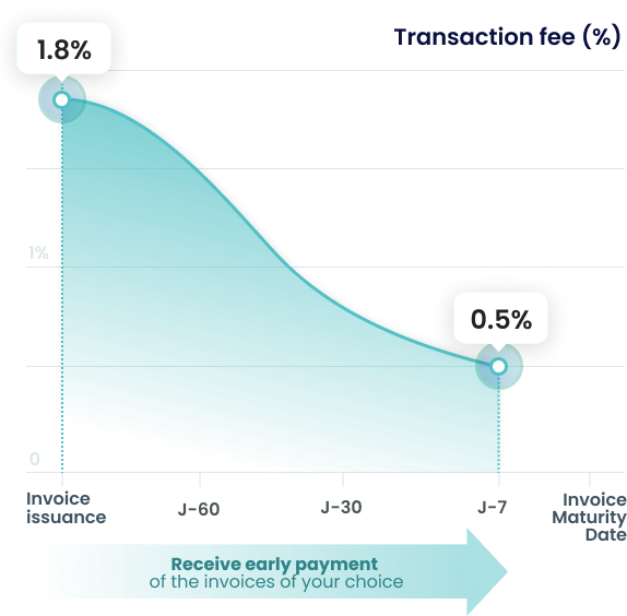 How is the fee per transaction defined?
Collaborative Reverse Factoring (or collaborative anticipated payment) is a solution initiated by the client (the buyer) which allows its suppliers to receive, through Digit89, the anticipated payment of the invoices of their choice.